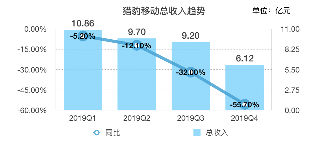 业绩快报｜猎豹移动Q4净亏损超8亿元，疫情或影响公司部分产品及业务表现