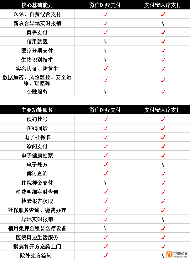 医疗支付产业：全国跨省定点医疗机构突破7000家，蚂蚁金服、腾讯鏖战市场