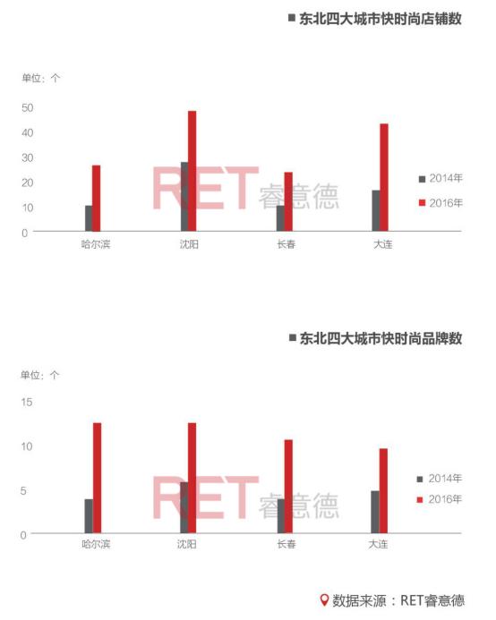 2016长春商业地产白皮书：东北亚中心的“危”与“机”