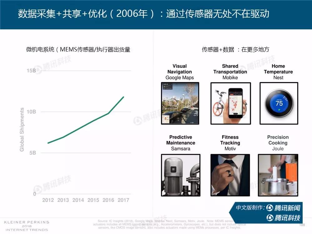 【完整版】2018互联网女皇趋势报告：全球互联网用户出现个位数增长