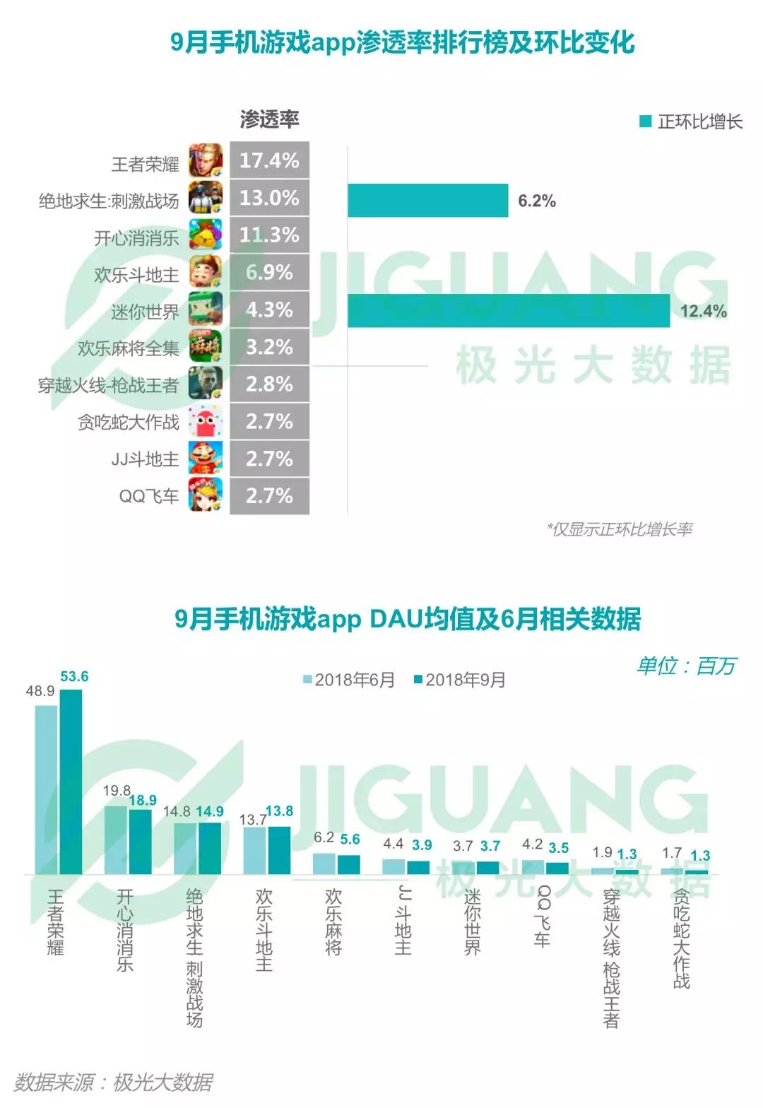 2018年Q3移动互联网：社交类app耗时最长，手游DAU下滑明显，短视频渗透率同比增长52.8%