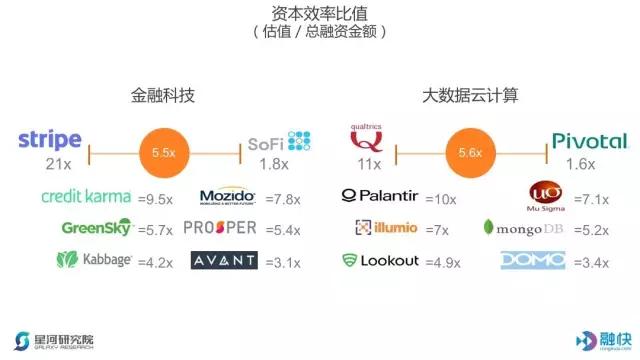 揭秘美国独角兽俱乐部——金融科技 & 云计算大数据篇