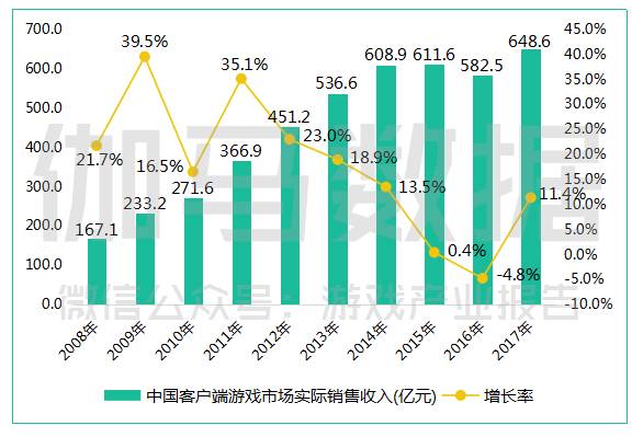 2017中国游戏产业报告：收入超2千亿，同比增长23.0%，手游占比超50%