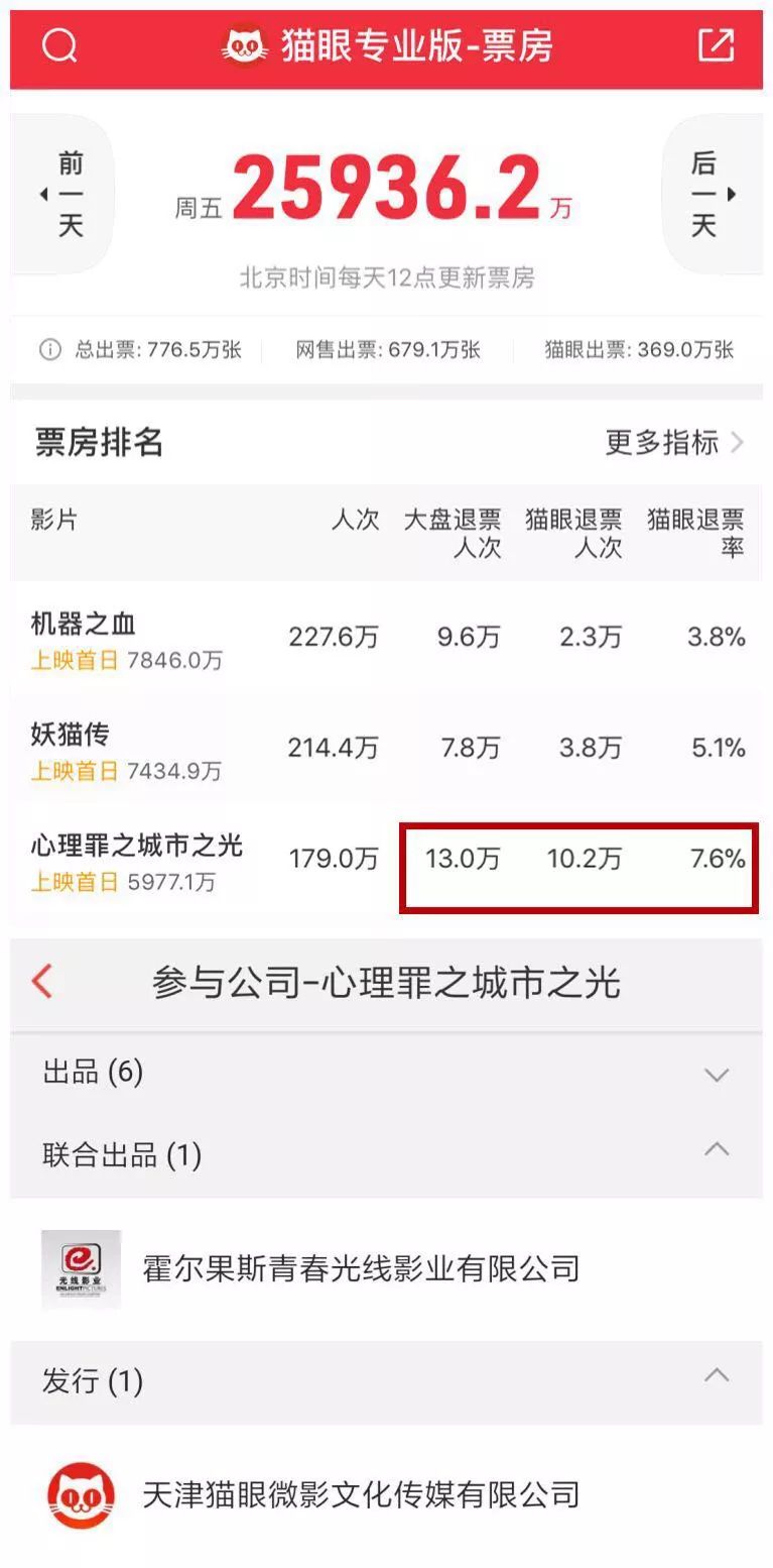 起底猫眼业绩迷局：为何光线增资前后，利润反复变脸？
