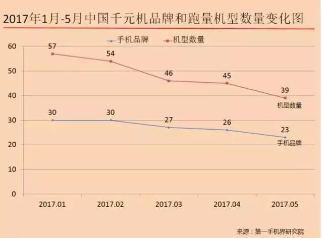 干掉山寨小厂商之后，国产百元机、老人机也开始走向末路