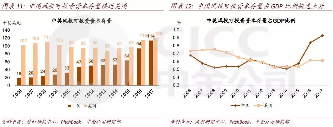 22张图看中国风投：300亿美元，368家机构，投向哪些风口