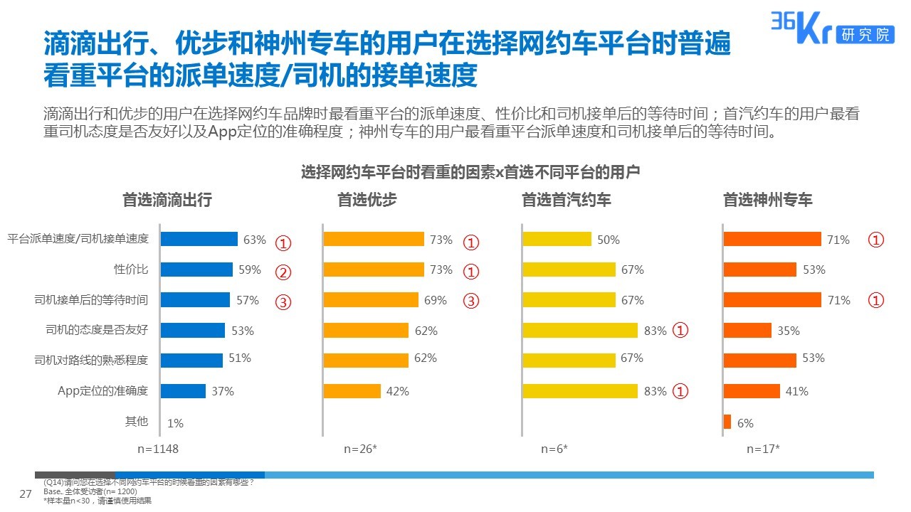 智慧出行，让天下没有难打的车 | 网约车用户调研报告