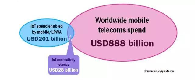连接收入仅占3%，运营商准备好了物联网吗？