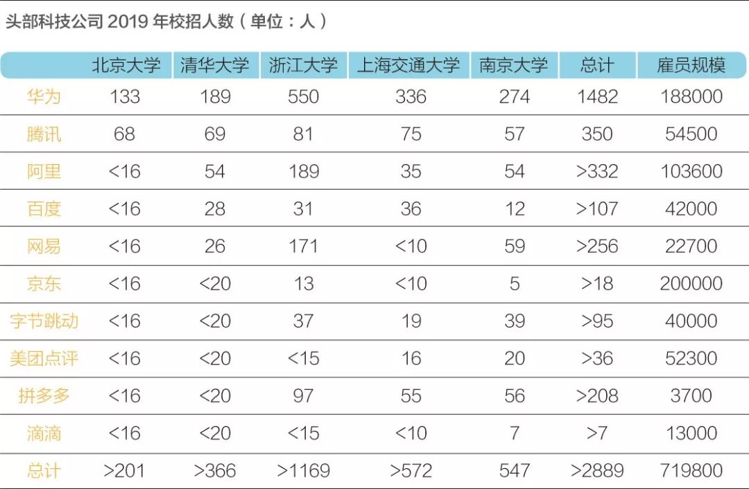 互联网校招江湖：华为霸主，拼多多生猛