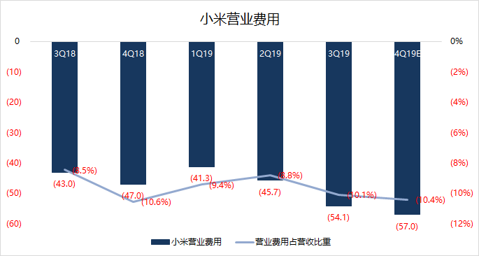 业绩前瞻 | Q4手机业务翻身，小米仍需寻找电视业务“接班人”