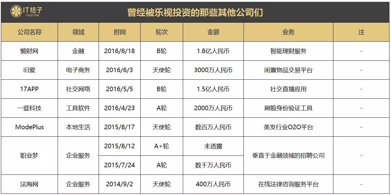 乐视生态建设中投资收购 35家公司：被拖下水的不仅仅是易到一家