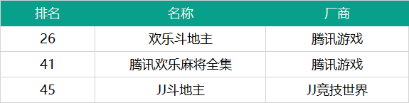 单产品日流水超3000万，棋牌游戏遇到了有史以来最好的一个“春节档”