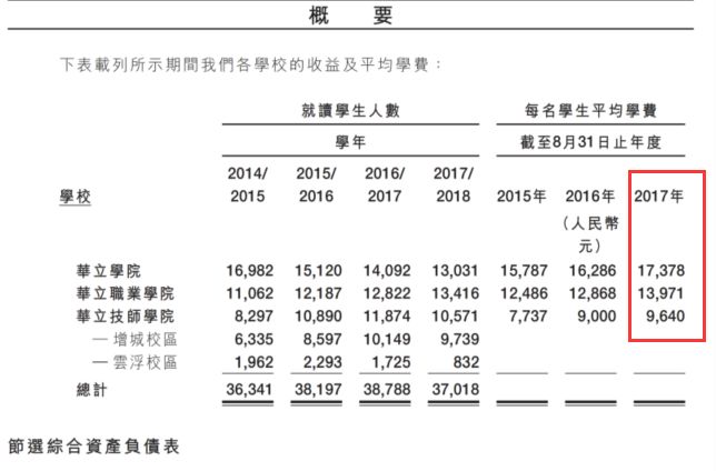 大学赚了你多少钱？这所大学要上市了，一年盈利2.3亿！| IPO观察