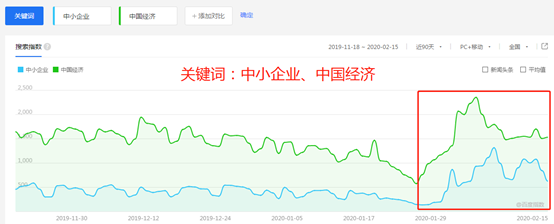 大数据说话：中小企业正在被“激活”