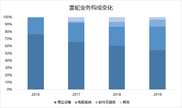 业绩快报 | 雷蛇2019年毛利率创新低，严控费用难挡第4个亏损年度
