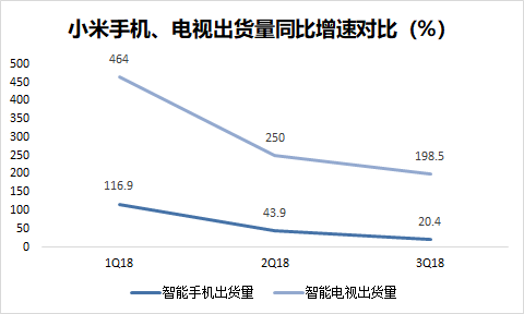 智氪分析 | 小米迎战2019：手机如何守？空调、洗衣机如何攻？