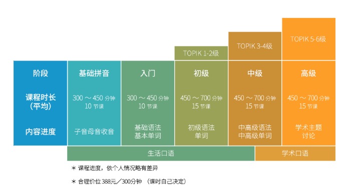 语培市场热度不减，“手韩”背后的垂直领域空间在哪？