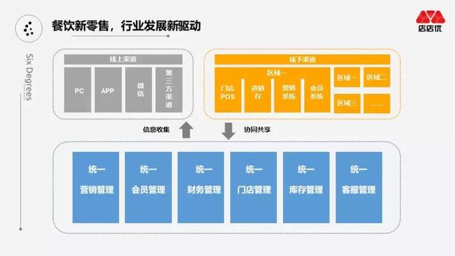 汪志刚：新零售如何助力餐饮行业升维