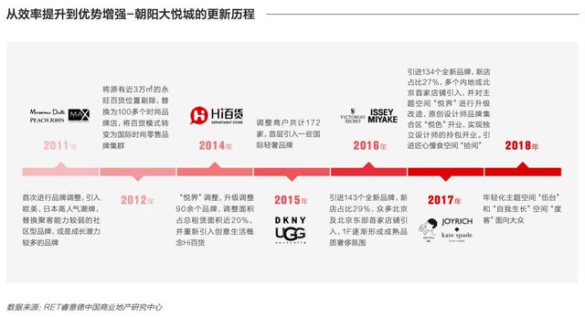 中国商业地产存量改造研究