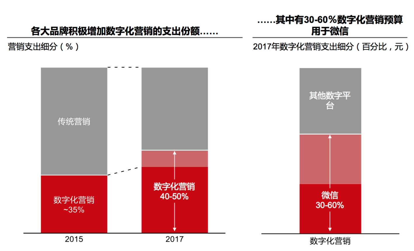2017年中国奢侈品市场：千禧一代买得早买得多，品牌营销最爱微信