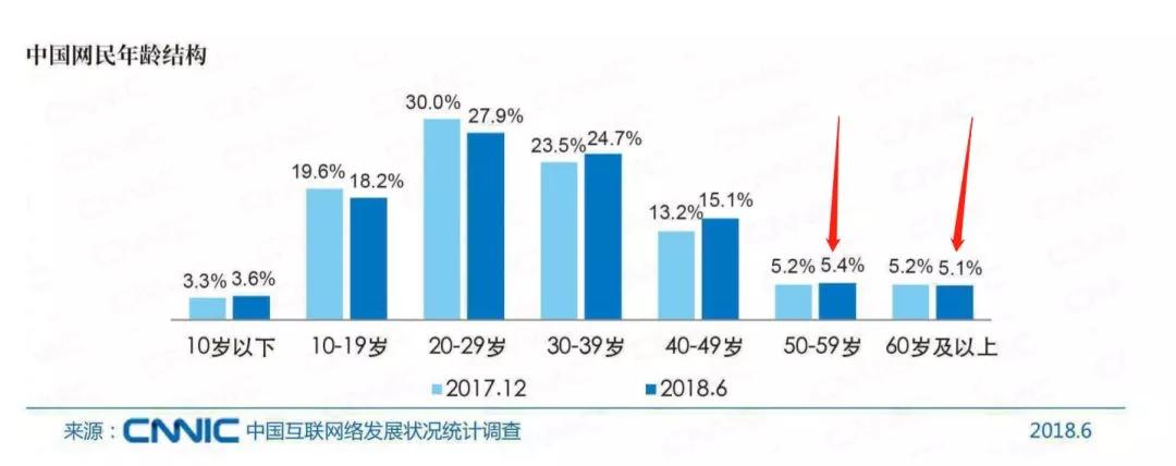 曾经在路边下棋的大爷们，将撑起互联网流量的下半场