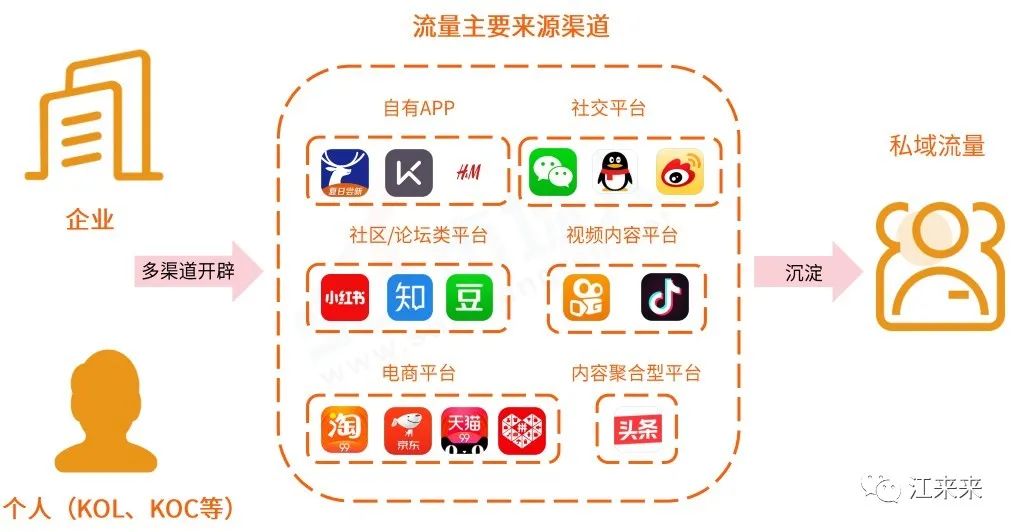 私域流量与会员制的异同分析