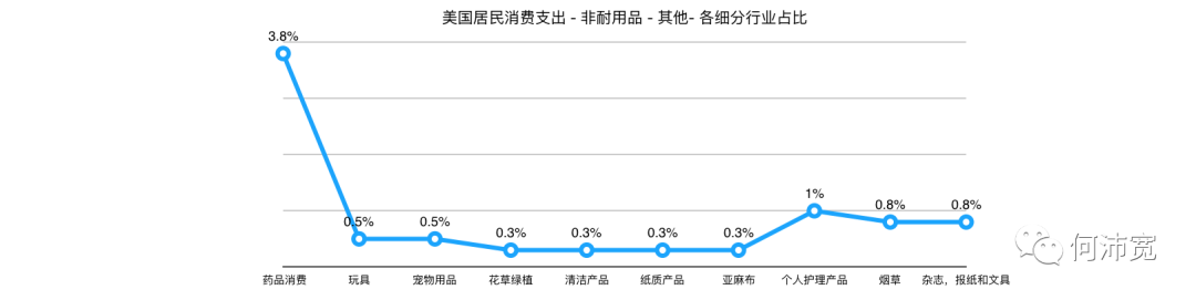 美国人花了近5万亿美元购物：它们分布在哪些行业，头部公司体量与国内机会 （上）