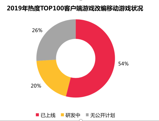 2019年近2万家游戏公司“凉凉”，2020年“游戏王”竞争正当时