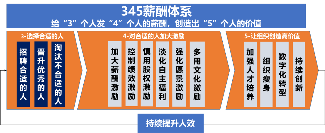 疫情下如何发工资？基于现金流的136模式