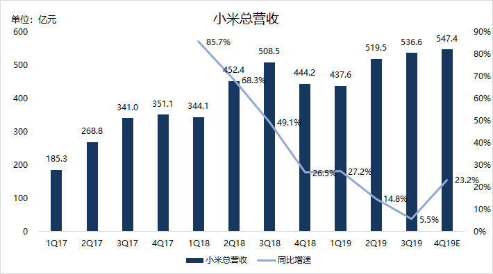 业绩前瞻 | Q4手机业务翻身，小米仍需寻找电视业务“接班人”