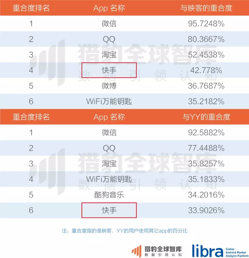 中国短视频app报告：风口被直播“截胡”后，短视频的绝地反击