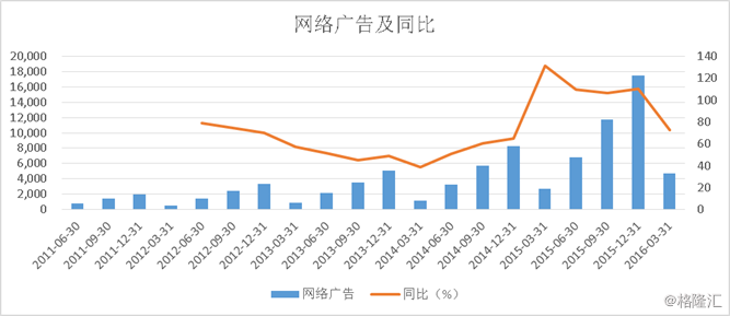 微信月活用户数破八亿，腾讯Q2总营收同比增幅达52%