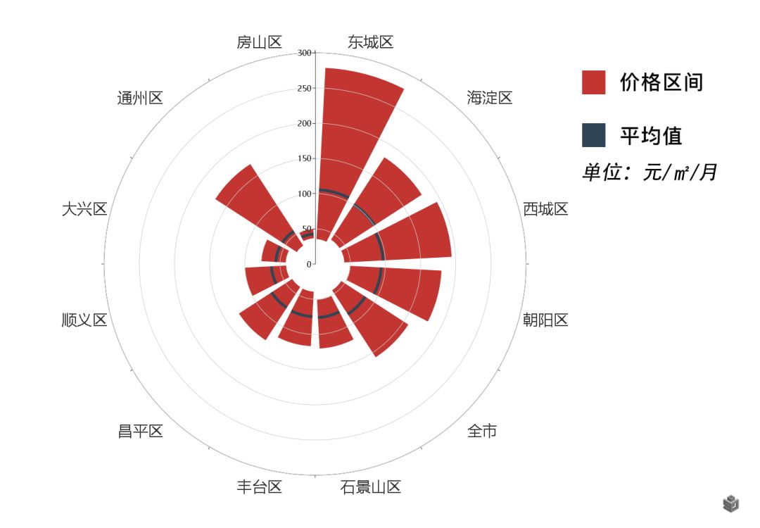 毕业季租房大数据：租金超8成上涨 90后重品质轻价格