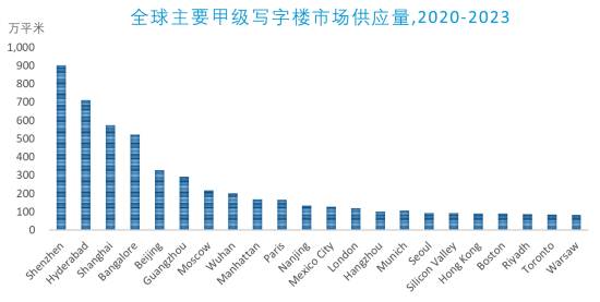 北京写字楼整体市场空置率会在2020年触及最高点后逐步回落