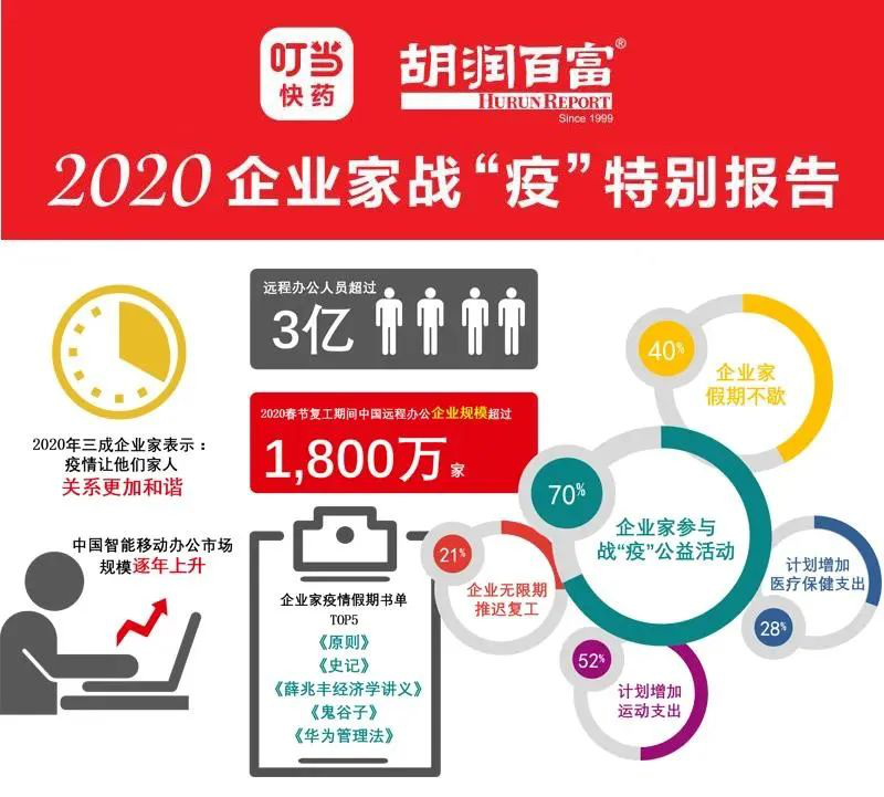 叮当快药联合胡润百富发布《2020 胡润企业家战“疫”特别报告》