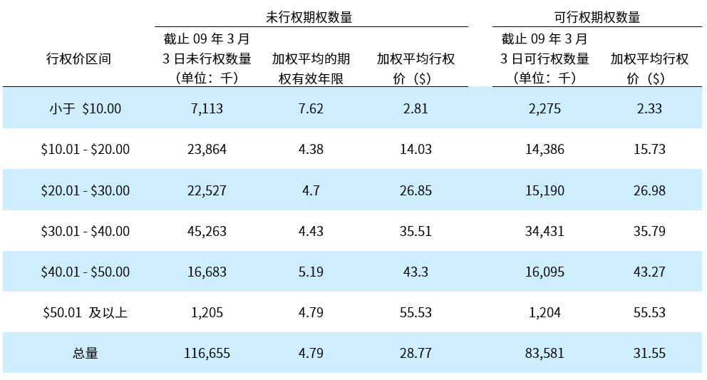 危机之下，eBay是如何调整长期激励机制的？