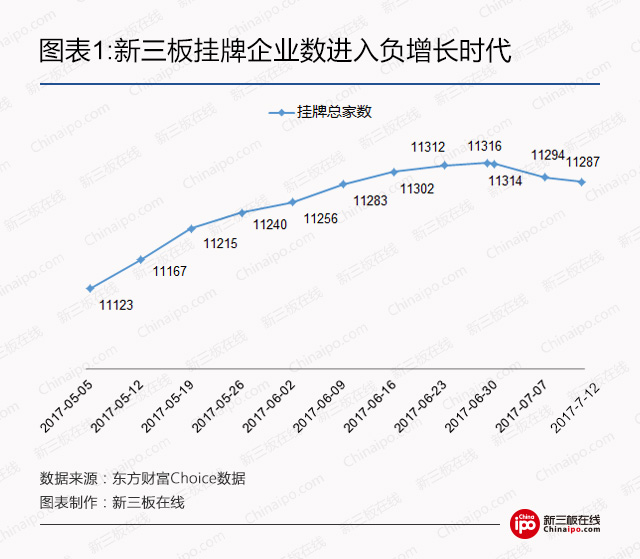 新三板进入逆生长时代：资质不良企业遭出局