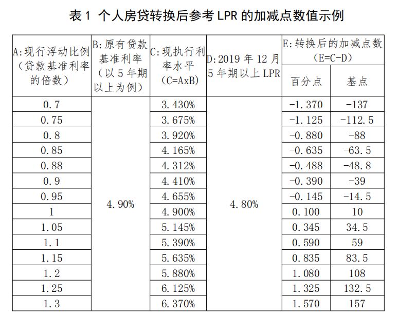 房贷转换LPR 央行官方公布计算说明啦