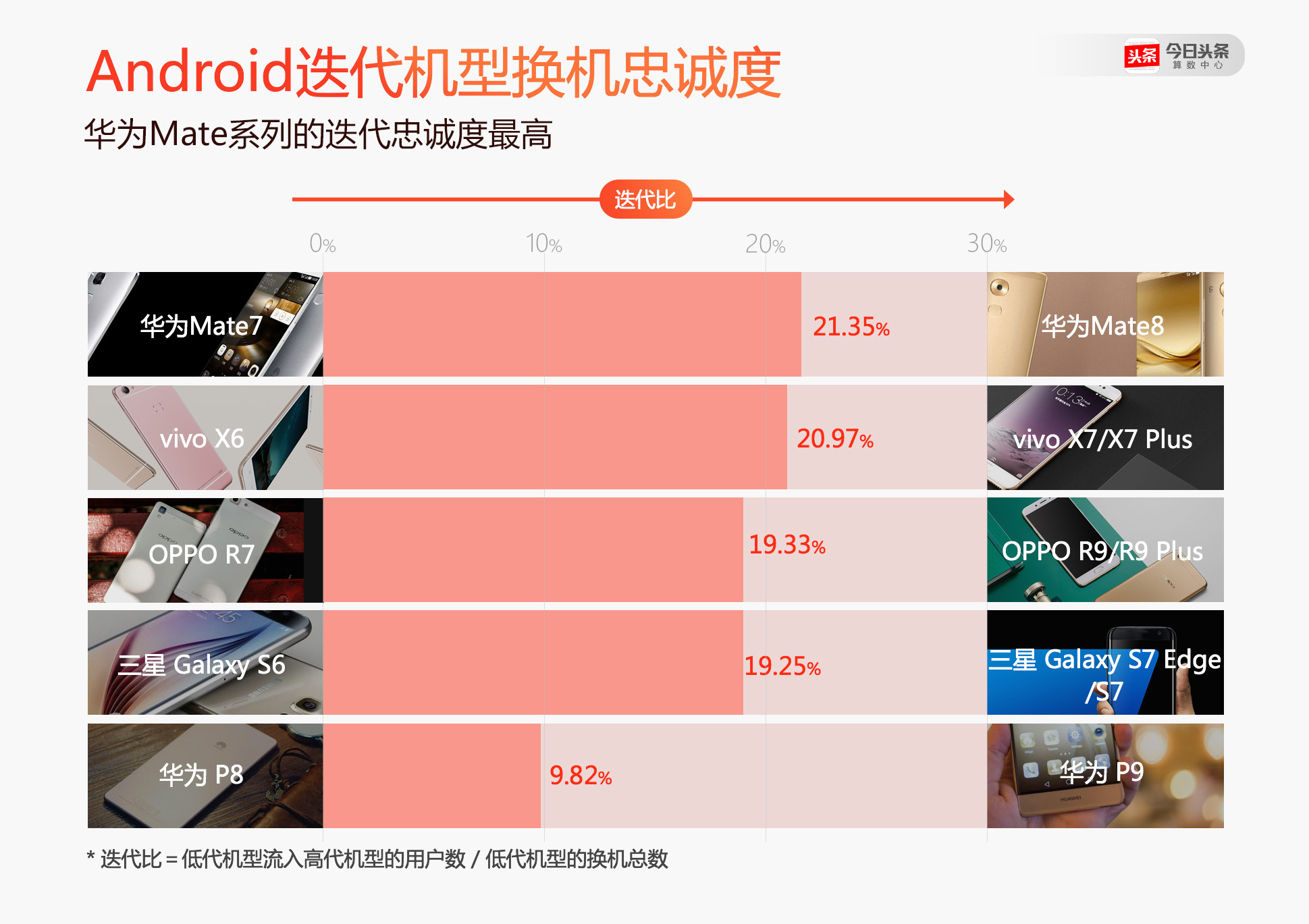 不少小米手机的年轻用户换机时选了OPPO和vivo？ 今日头条是这么说的