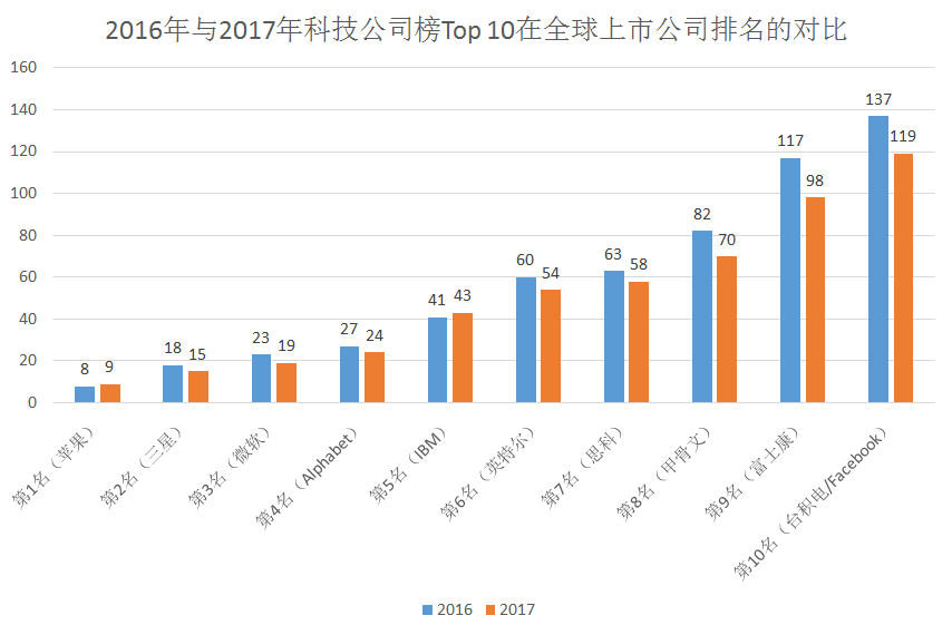 福布斯发布2017科技公司榜：苹果第一，Facebook首次进入前十