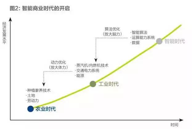 人工智能入侵，新商业也讲“天时、地利、人和”