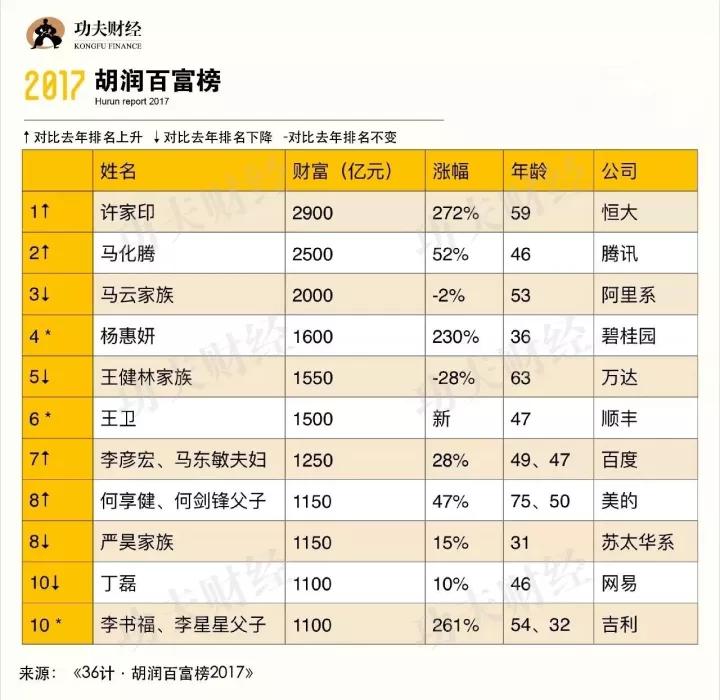 2017胡润百富榜：许家印首登首富宝座，阿里系43位股东身家超20亿