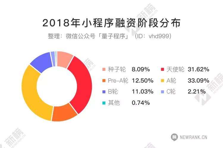 2018小程序融资报告：数量涨5倍，金额涨6倍，半数以上融资额超1000万元