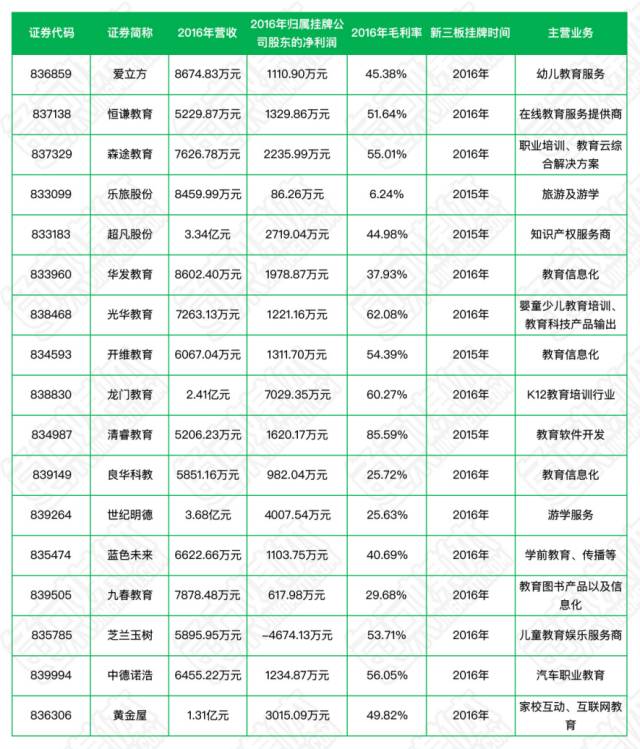 概览2017新三板创新层初选教育机构：或“升”或“退”，五花八门？