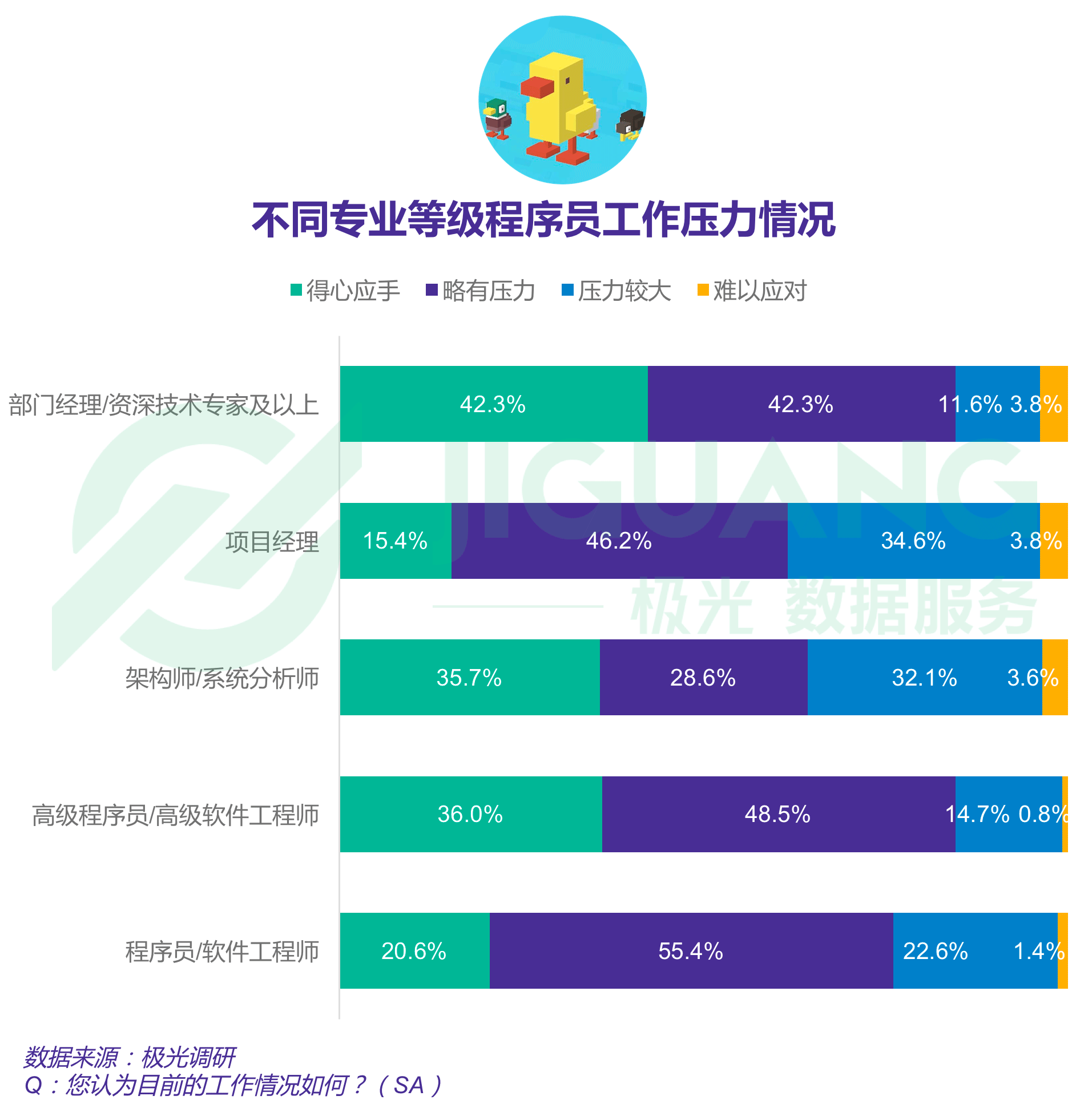 报告显示四成程序员依旧单身，一线城市程序员超七成仍在租房住