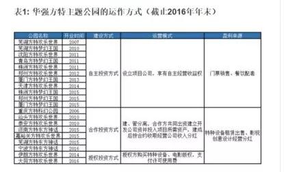 10年开出24家主题乐园，我们破解了华强方特的“4大密码”