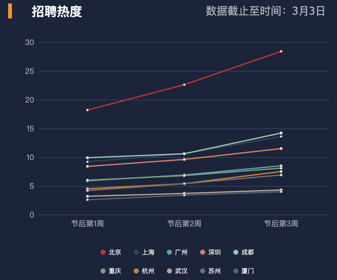 10座热门城市，到底“回血”几成？