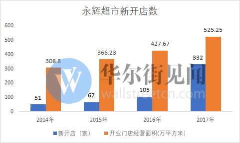 永辉超市半年报：营收增长但利润下滑，能否成为中国商超No.1？