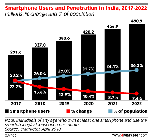 印度手机市场混战：中国品牌“合围”三星，苹果折戟