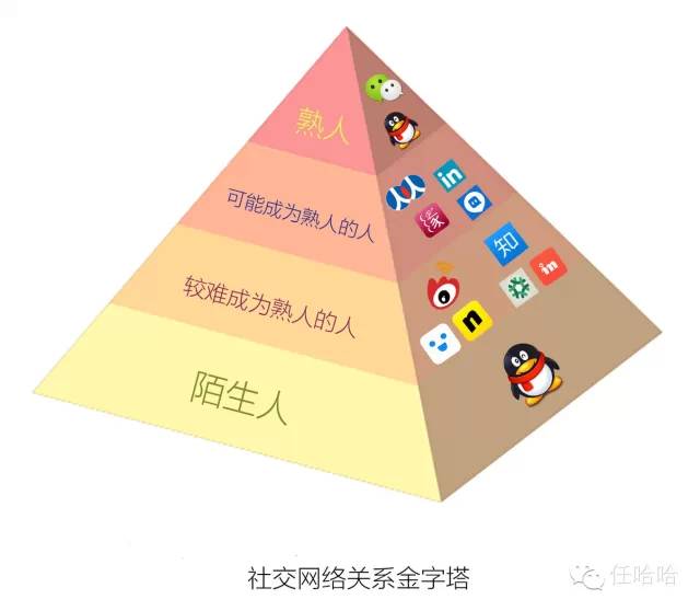 而社交媒体和社区类的产品对内容有着过分的依赖,这时候关系的金字塔